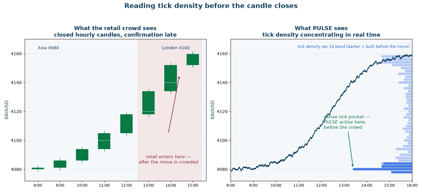 Chart comparing what the retail crowd sees on closed candles versus what PULSE sees in real-time tick density