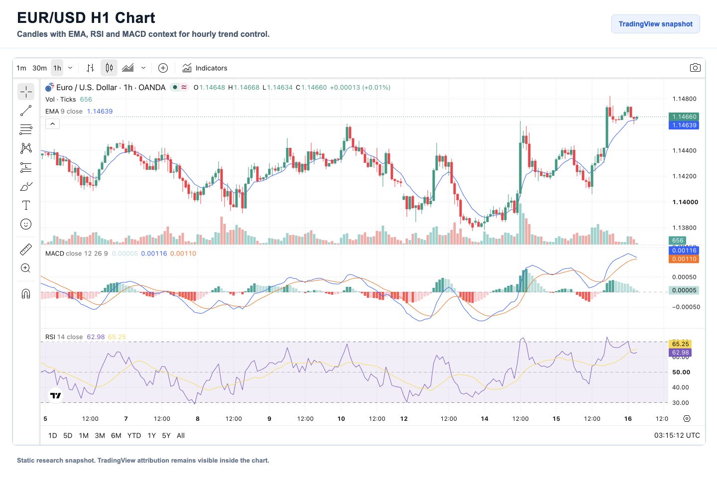 EUR/USD H1 candlestick chart with EMA, RSI and MACD