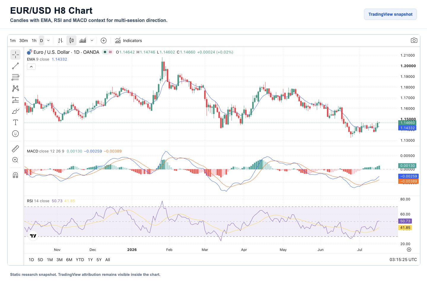 EUR/USD H8 candlestick chart with EMA, RSI and MACD
