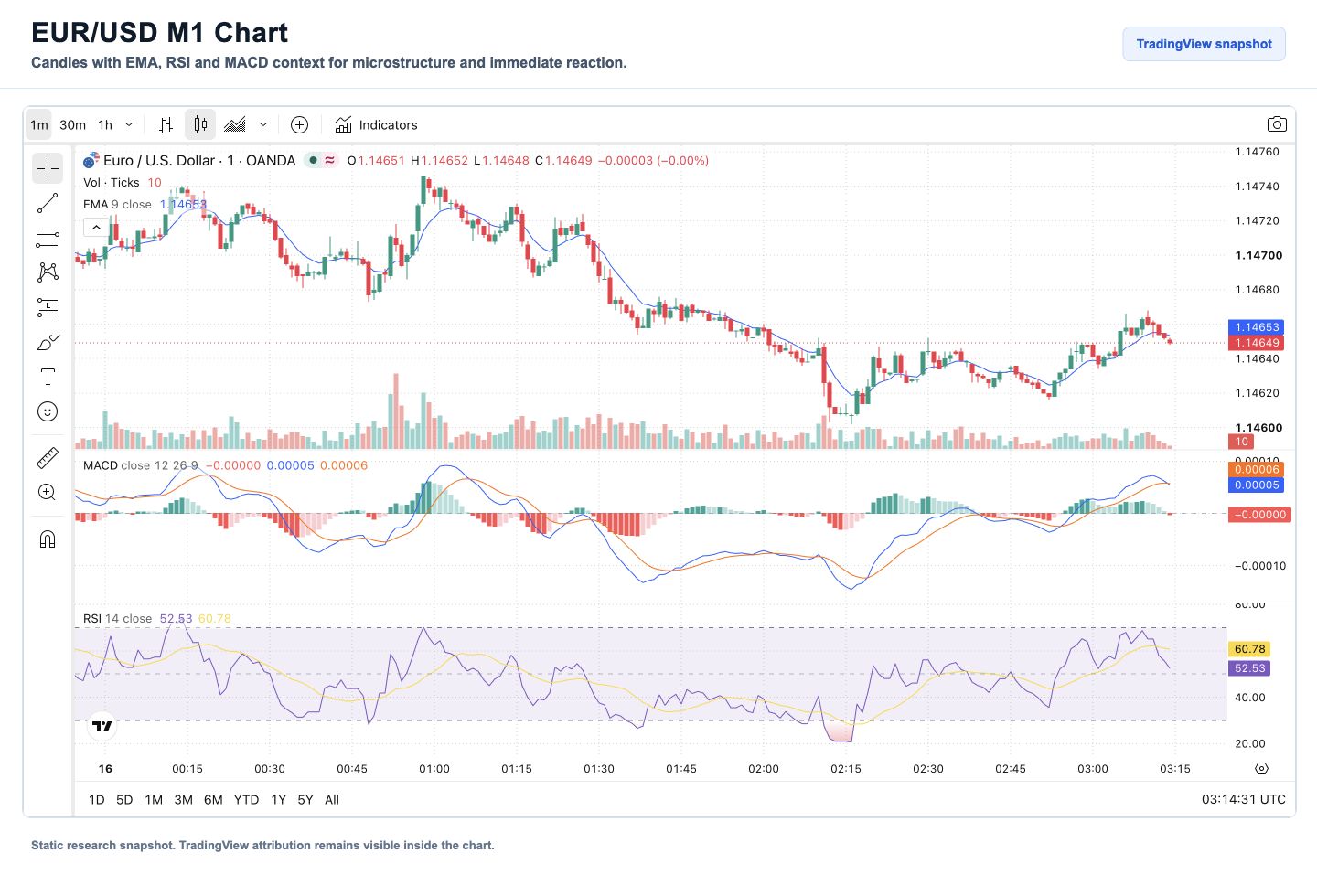 EUR/USD M1 candlestick chart with EMA, RSI and MACD