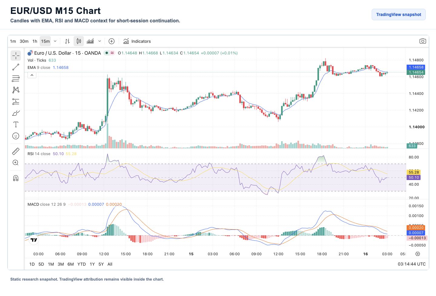 EUR/USD M15 candlestick chart with EMA, RSI and MACD