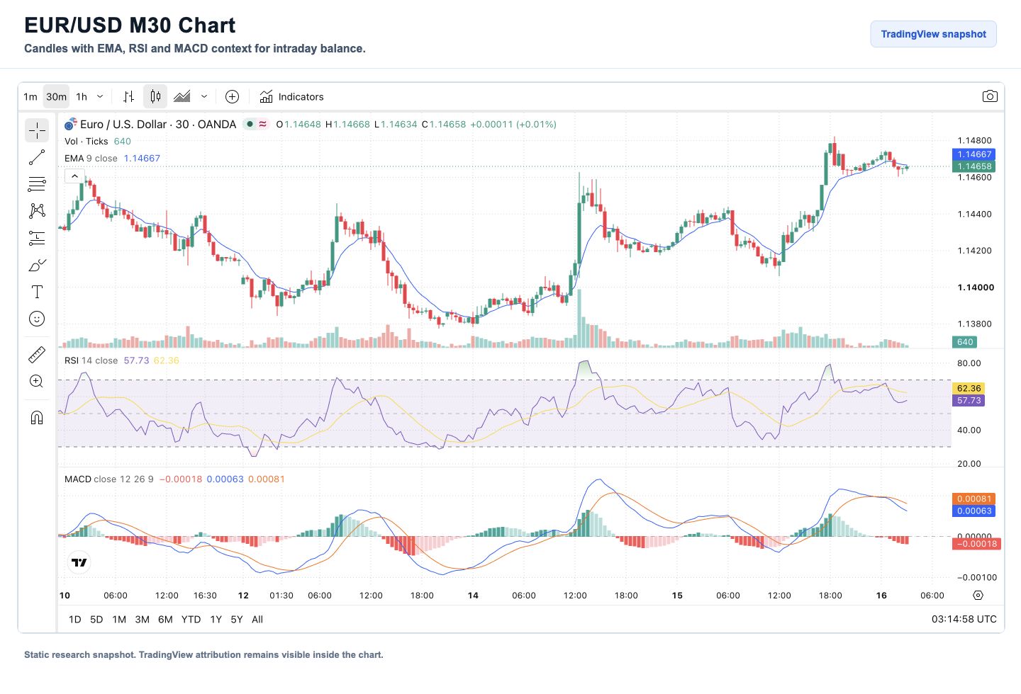 EUR/USD M30 candlestick chart with EMA, RSI and MACD