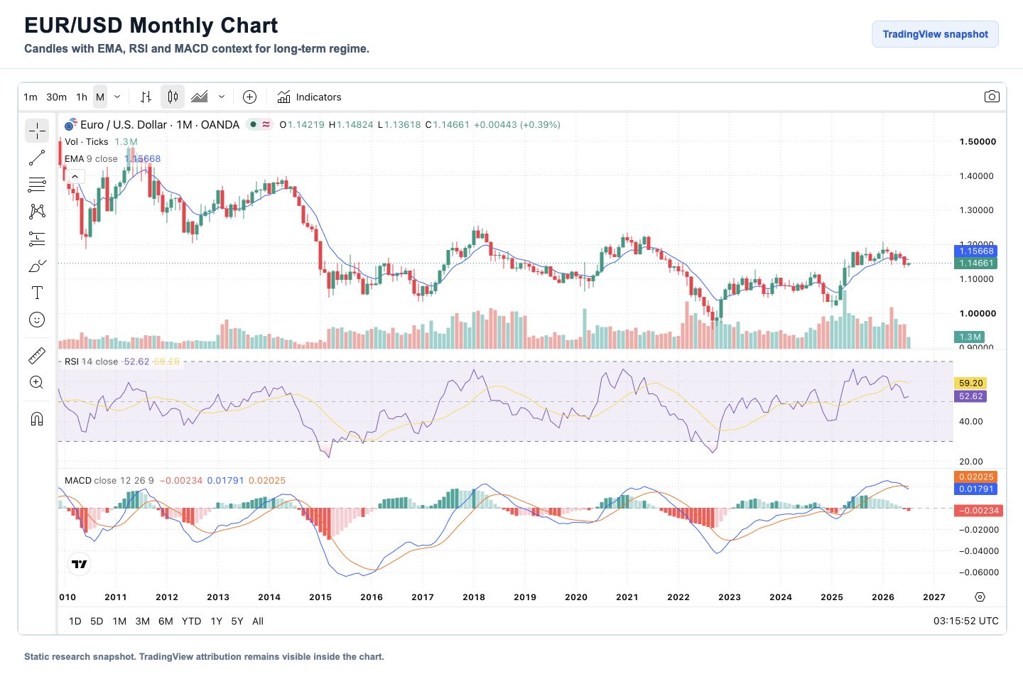EUR/USD monthly candlestick chart with EMA, RSI and MACD