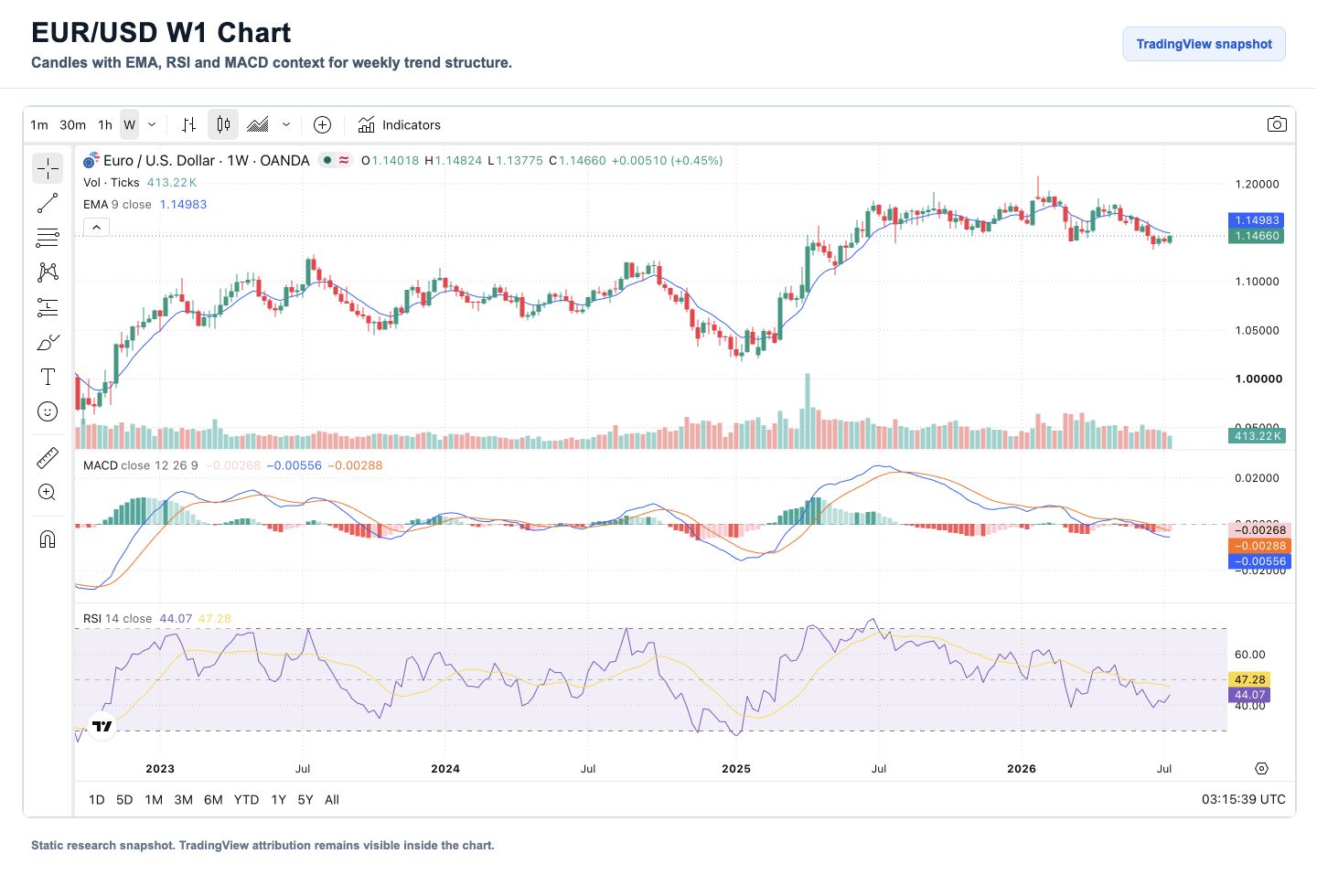 EUR/USD W1 candlestick chart with EMA, RSI and MACD
