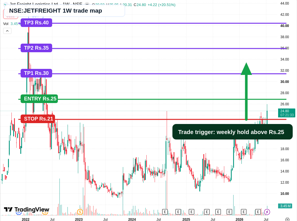 JETFREIGHT weekly TradingView chart with Rs.25 breakout, Rs.21 support and Rs.30 to Rs.40 resistance targets