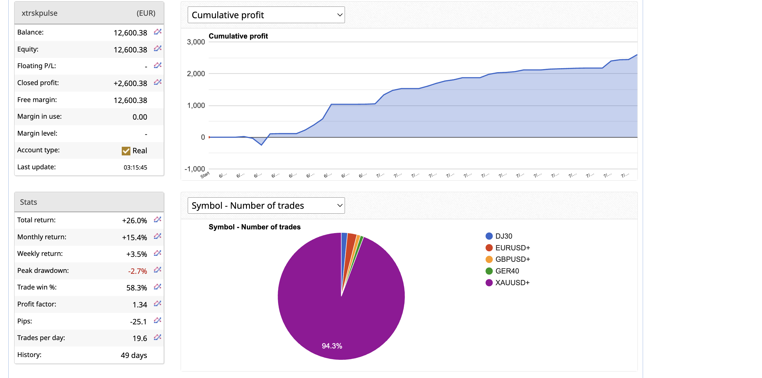 XTRSK PULSE July 2026 live cumulative profit chart