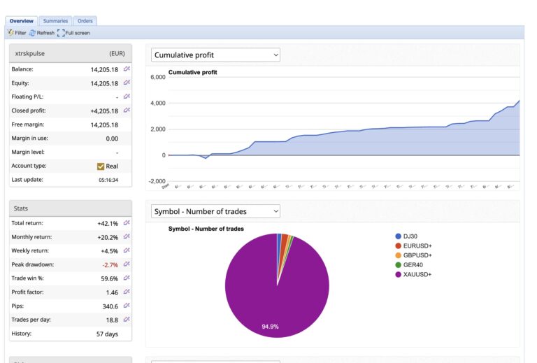 XTRSK PULSE August Report: +12.3% August Return With Drawdown Held at -2.7%