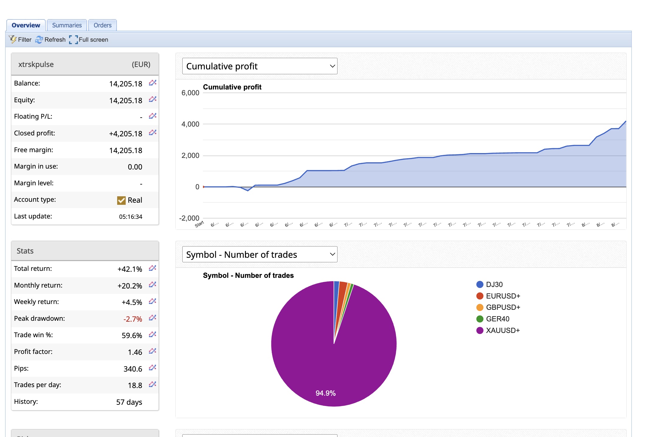 PULSE live account cumulative profit chart, August 2026