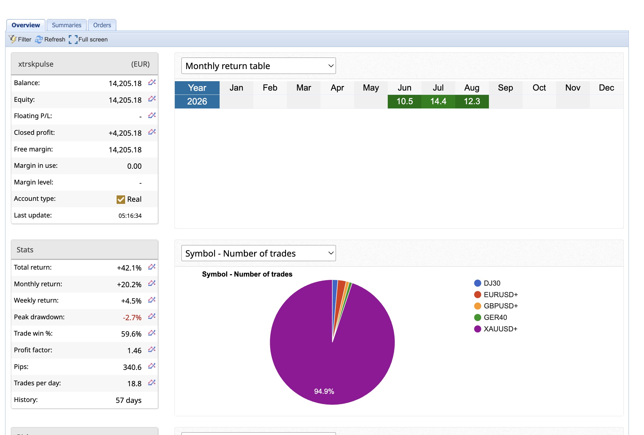 PULSE live account monthly return table, August 2026 at +12.3% month to date