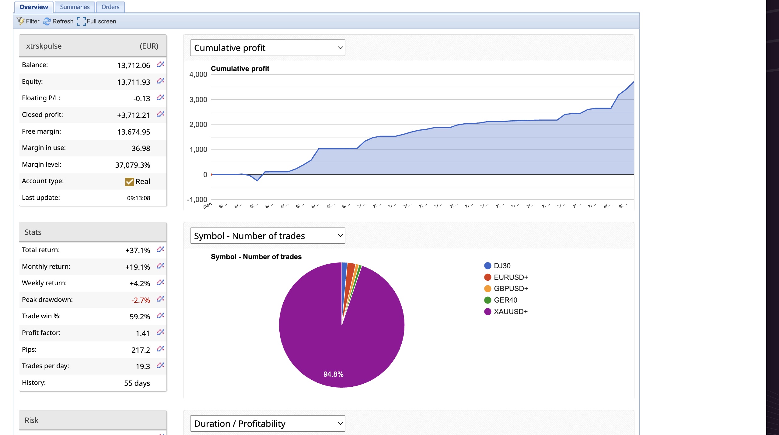 PULSE live account cumulative profit chart, August 2026 — total return +37.1%