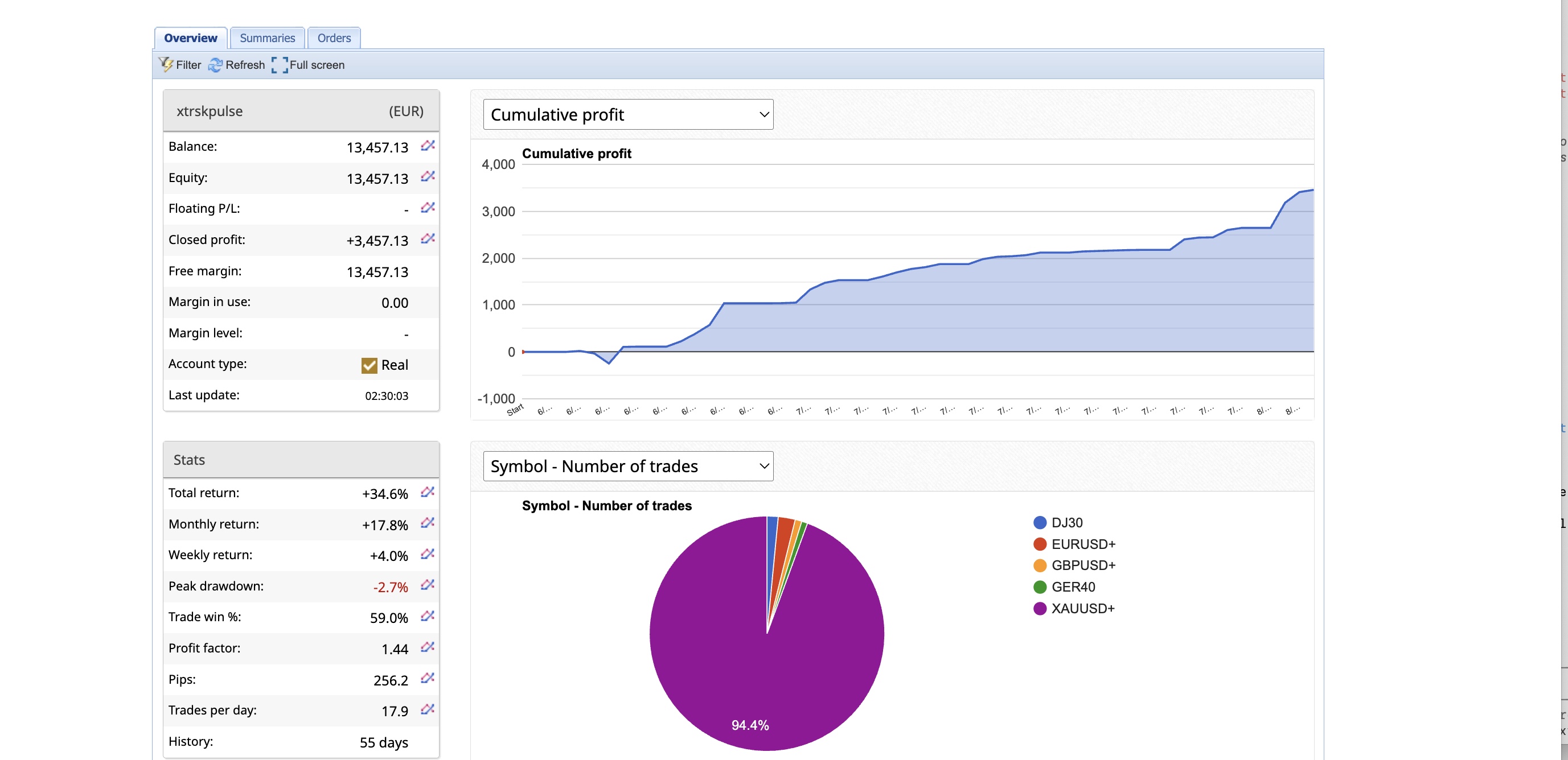XTRSK PULSE live account cumulative profit curve and account statistics, month three