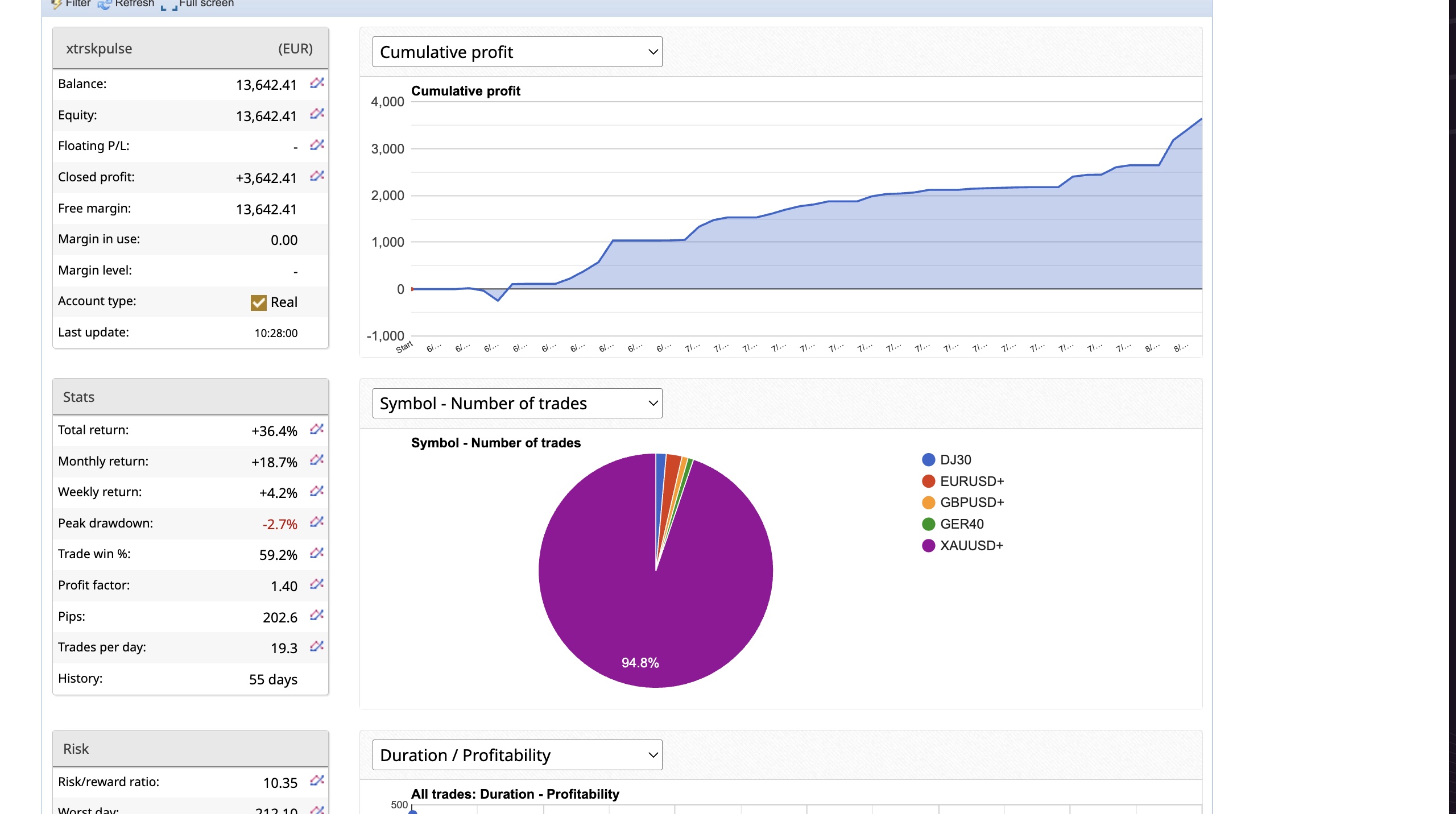 XTRSK PULSE live account cumulative profit curve and account statistics after the gold move
