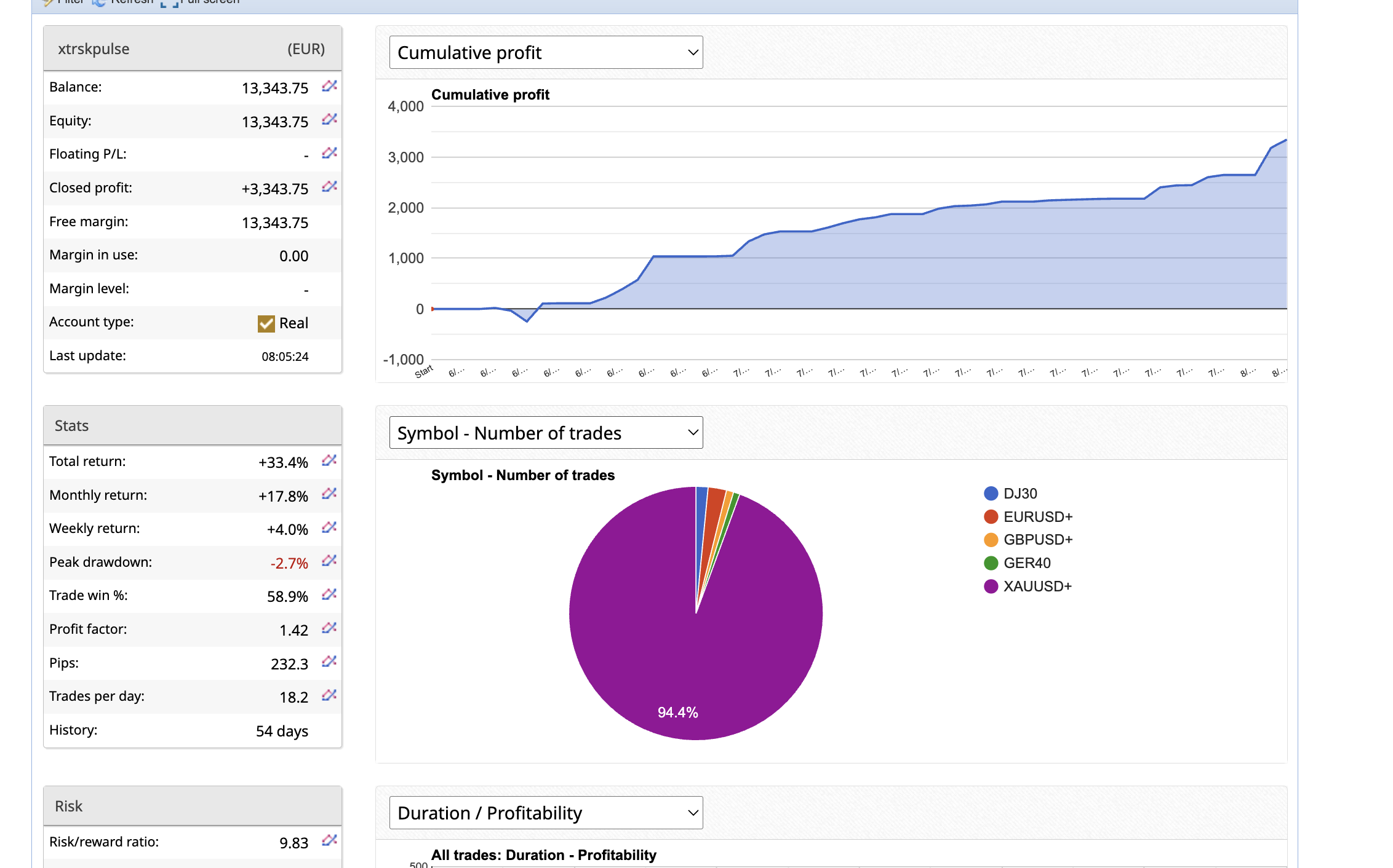 XTRSK PULSE August 2026 live cumulative profit chart and account statistics