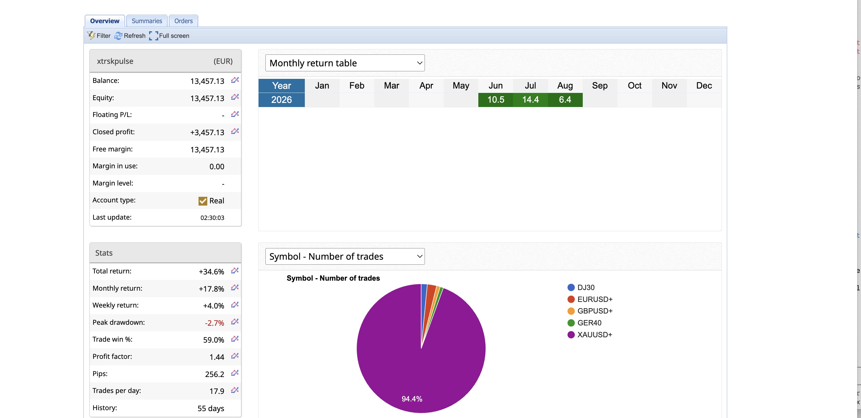 FXBlue monthly return table for the XTRSK PULSE live account: June +10.5%, July +14.4%, August +6.4% month to date