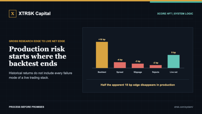 Production risk starts where the backtest ends
