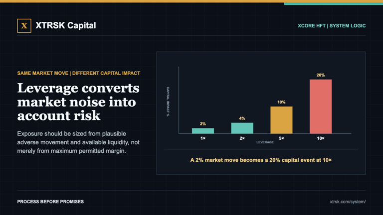 XCore HFT Trading Lab: Leverage converts market noise into account risk