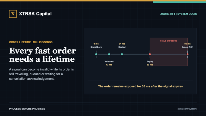 Every fast order needs a lifetime