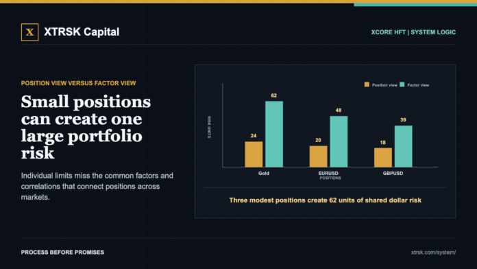 Small positions can create one large portfolio risk