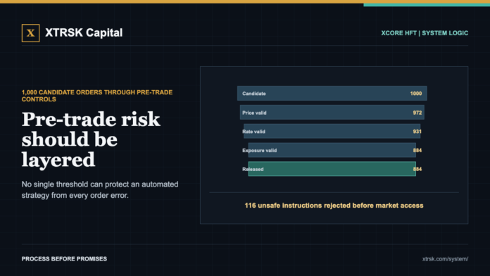 Pre-trade risk should be layered