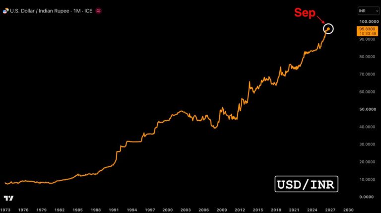 USD/INR market snapshot