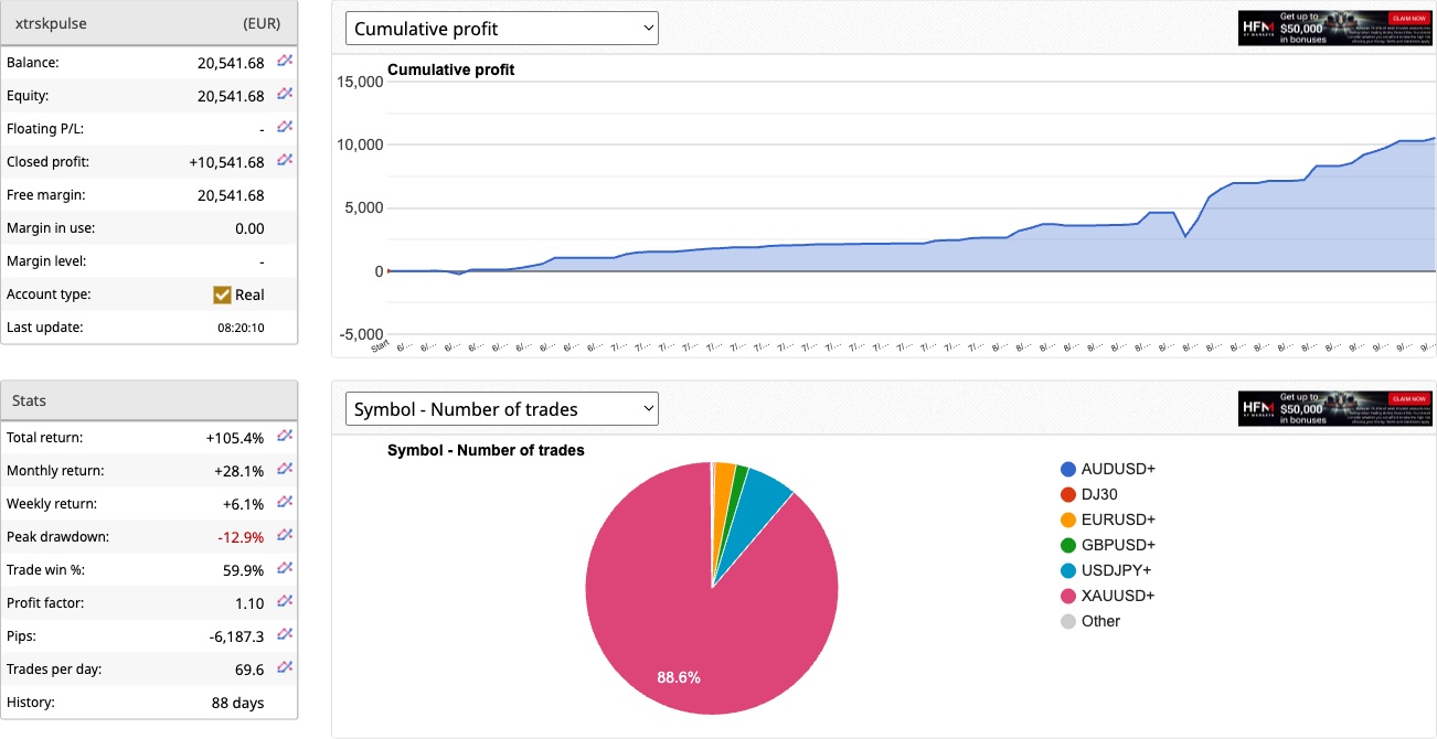 PULSE live account cumulative profit chart, September 2026 — total return +105.4%