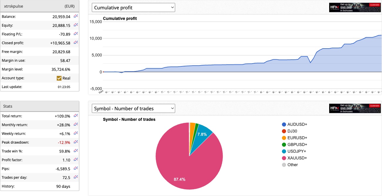 PULSE live account cumulative profit chart, September 2026 — total return +109.0%