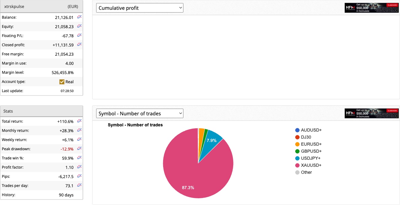 PULSE live account cumulative profit chart, September 2026 — total return +110.6%