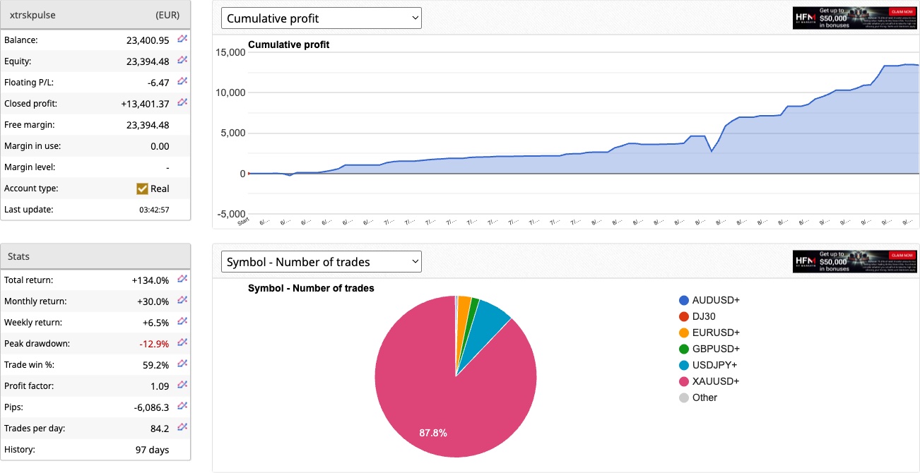 PULSE live account cumulative profit chart, September 2026 — total return +134.0%