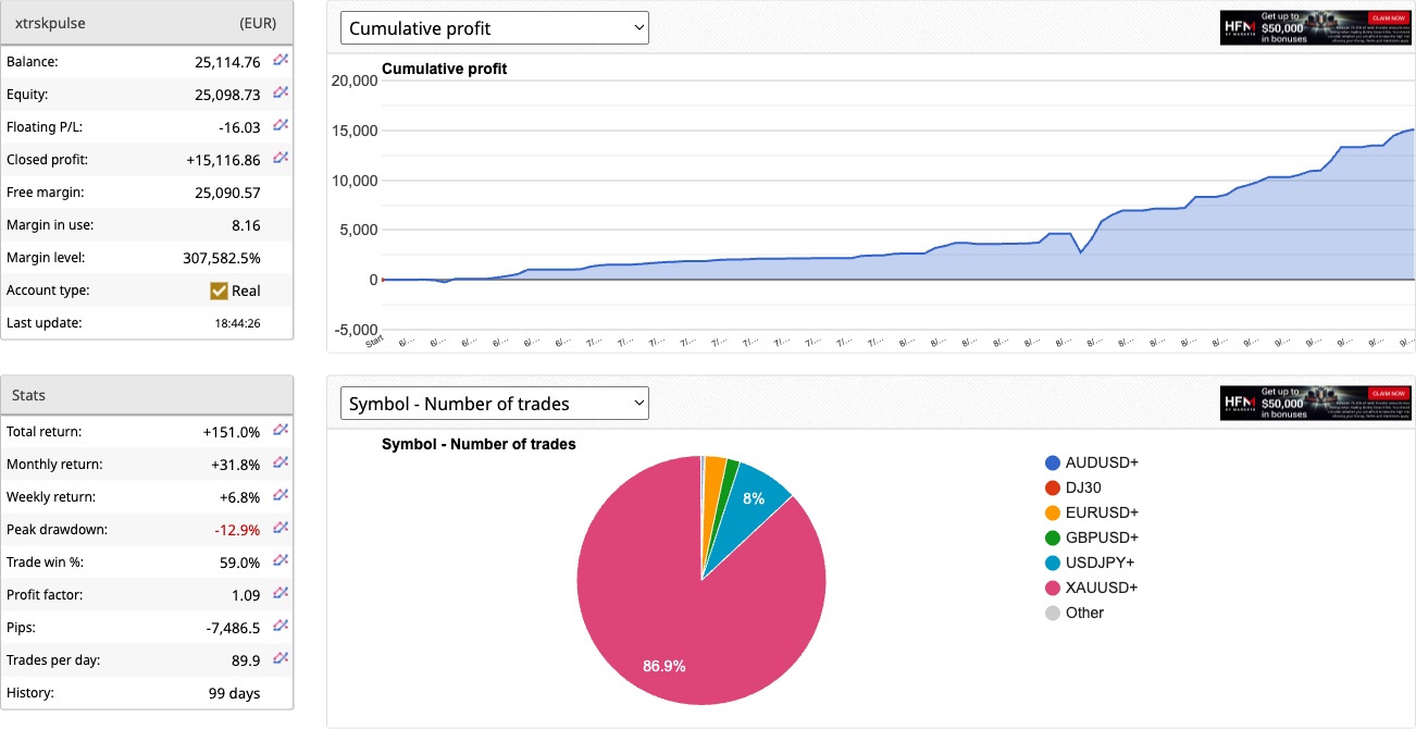 PULSE live account cumulative profit chart, September 2026 — total return +151.0%