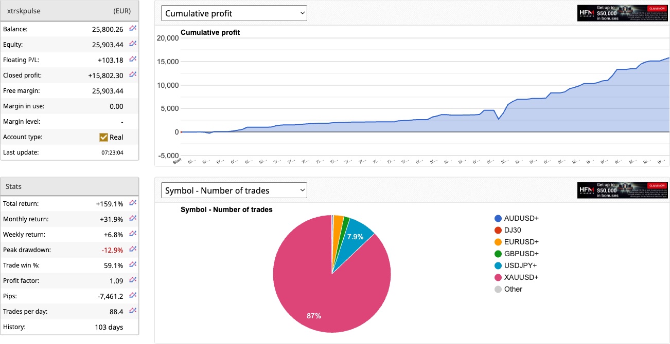 PULSE live account cumulative profit chart, September 2026 — total return +159.1%