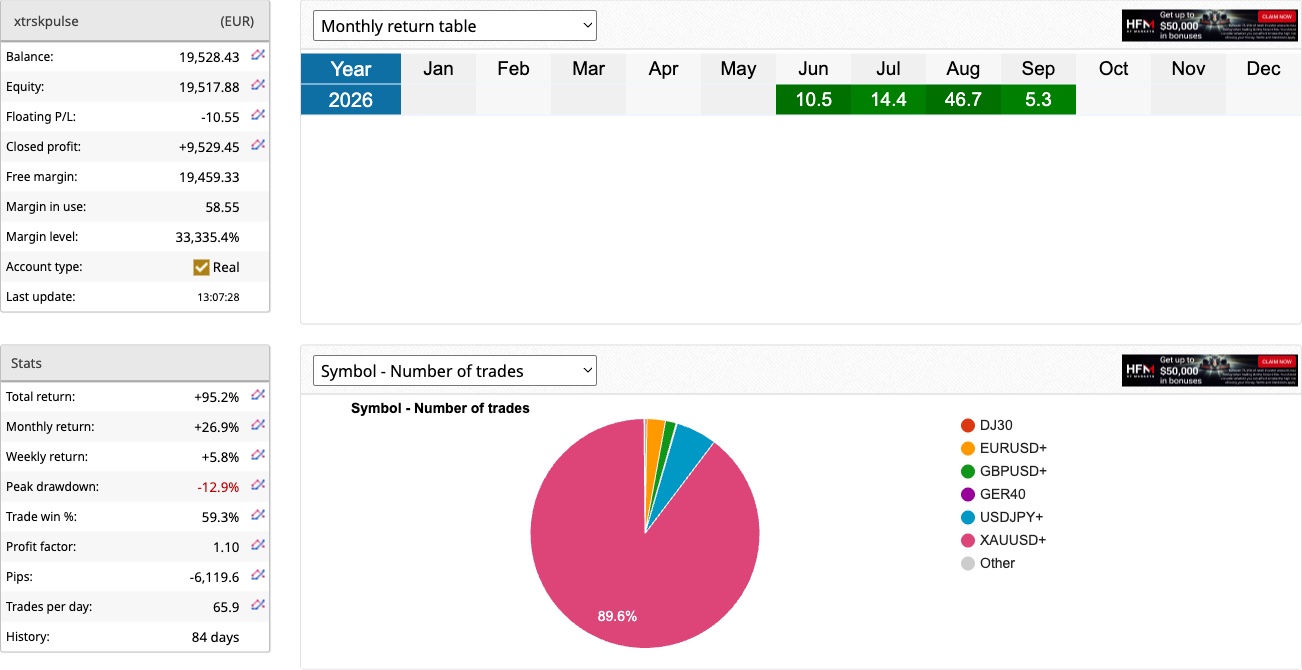 PULSE live account monthly return table, September 2026 at +5.3%