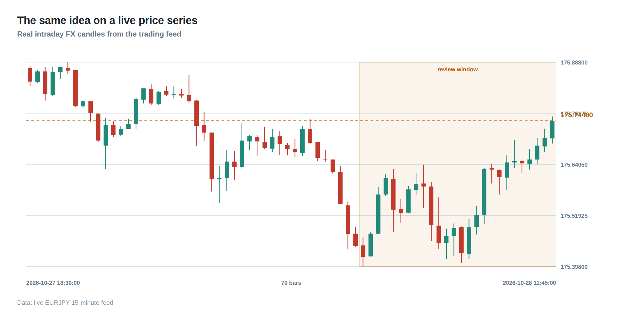 The same idea on a live price series