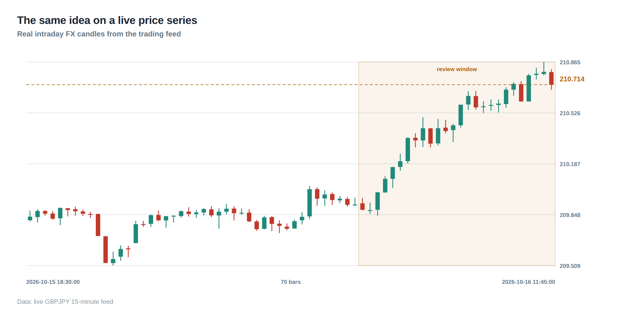The same idea on a live price series