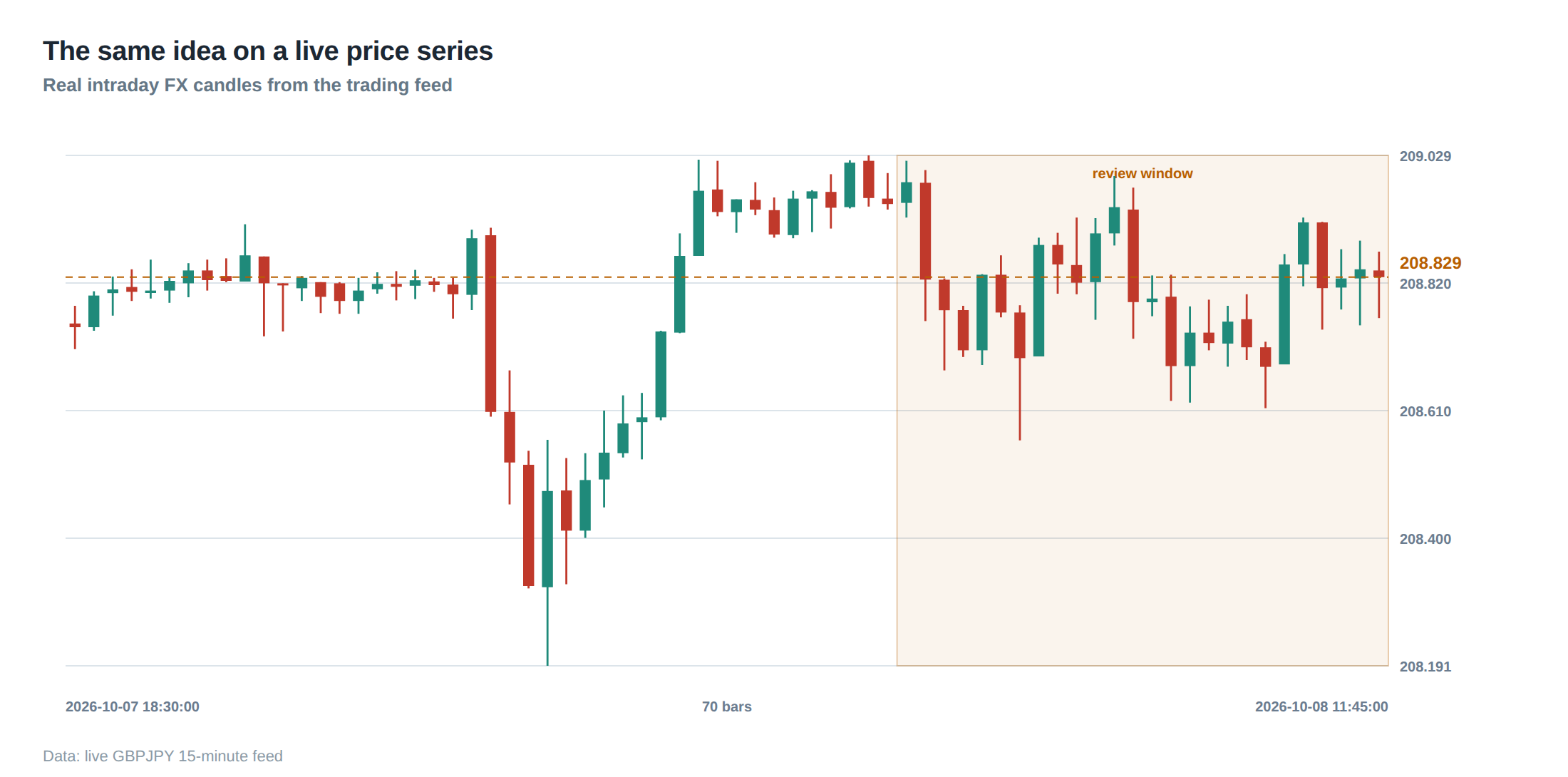 The same idea on a live price series