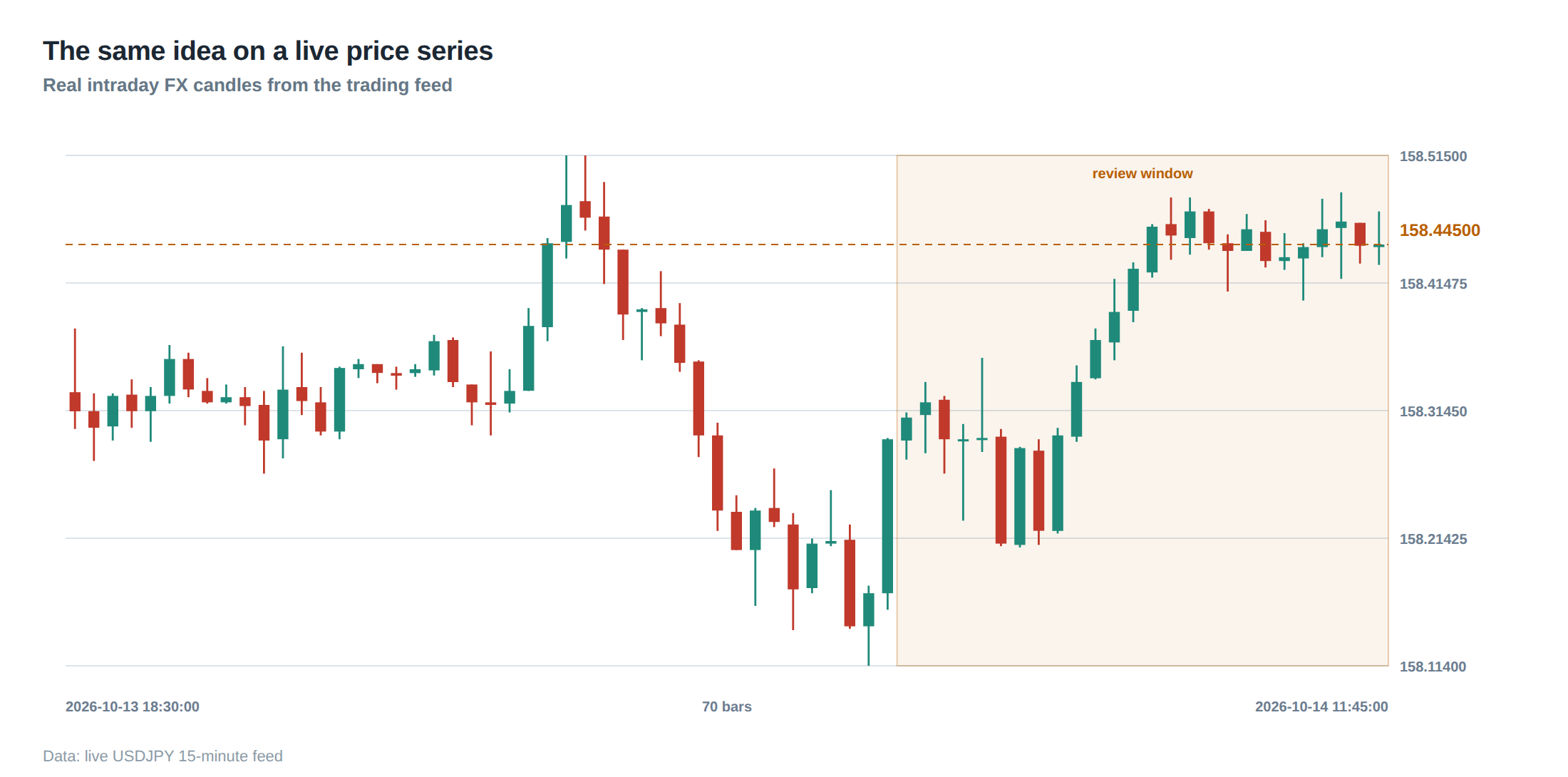 The same idea on a live price series