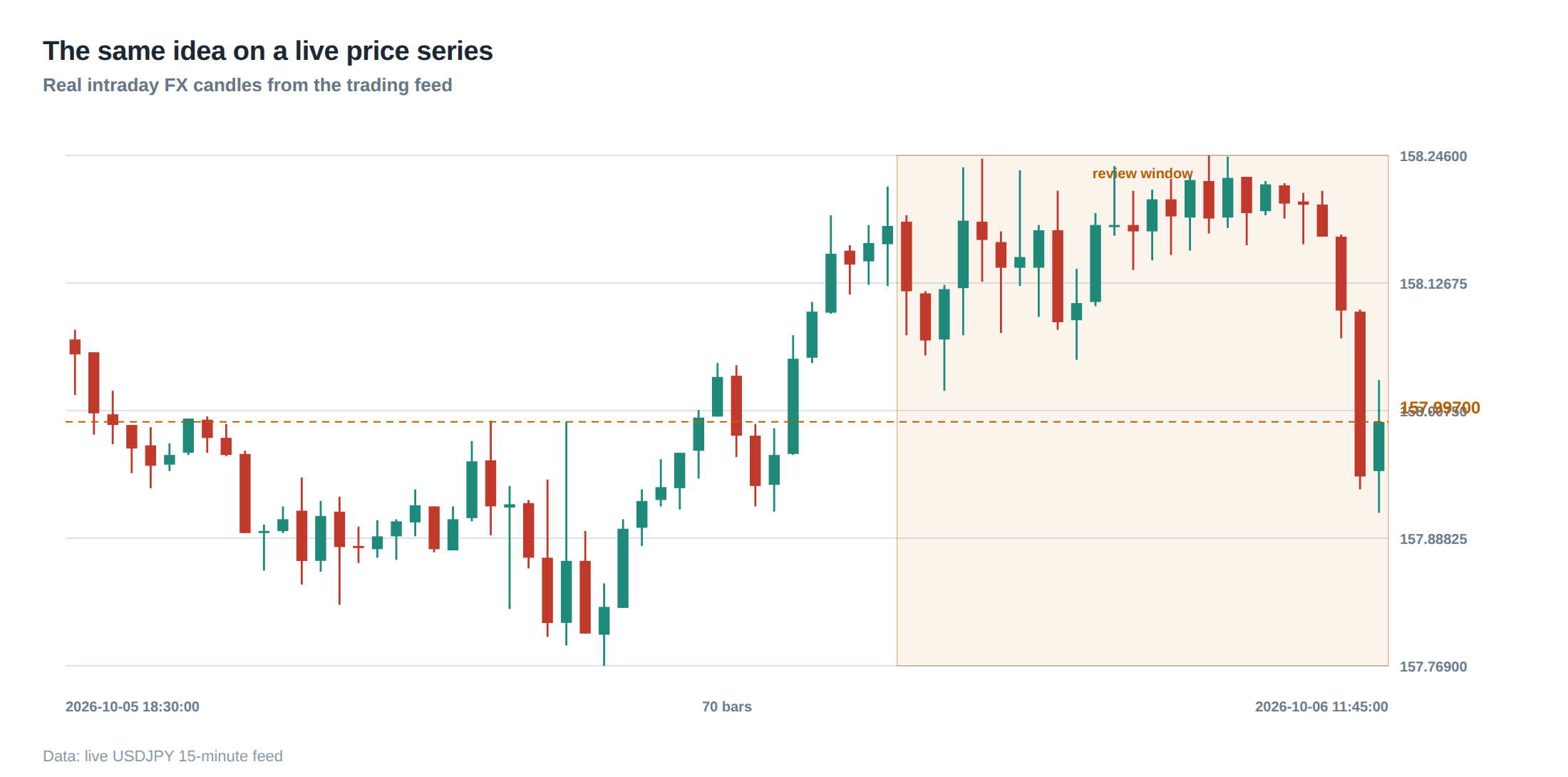 The same idea on a live price series