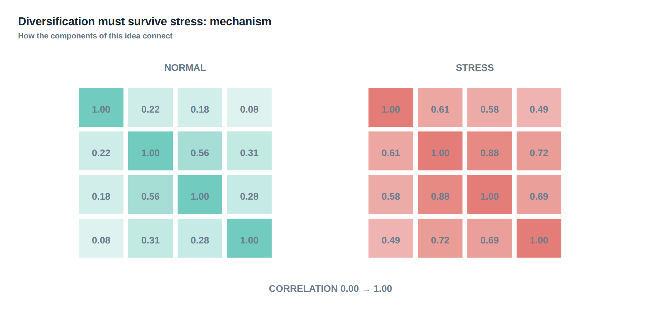 Diversification must survive stress: mechanism
