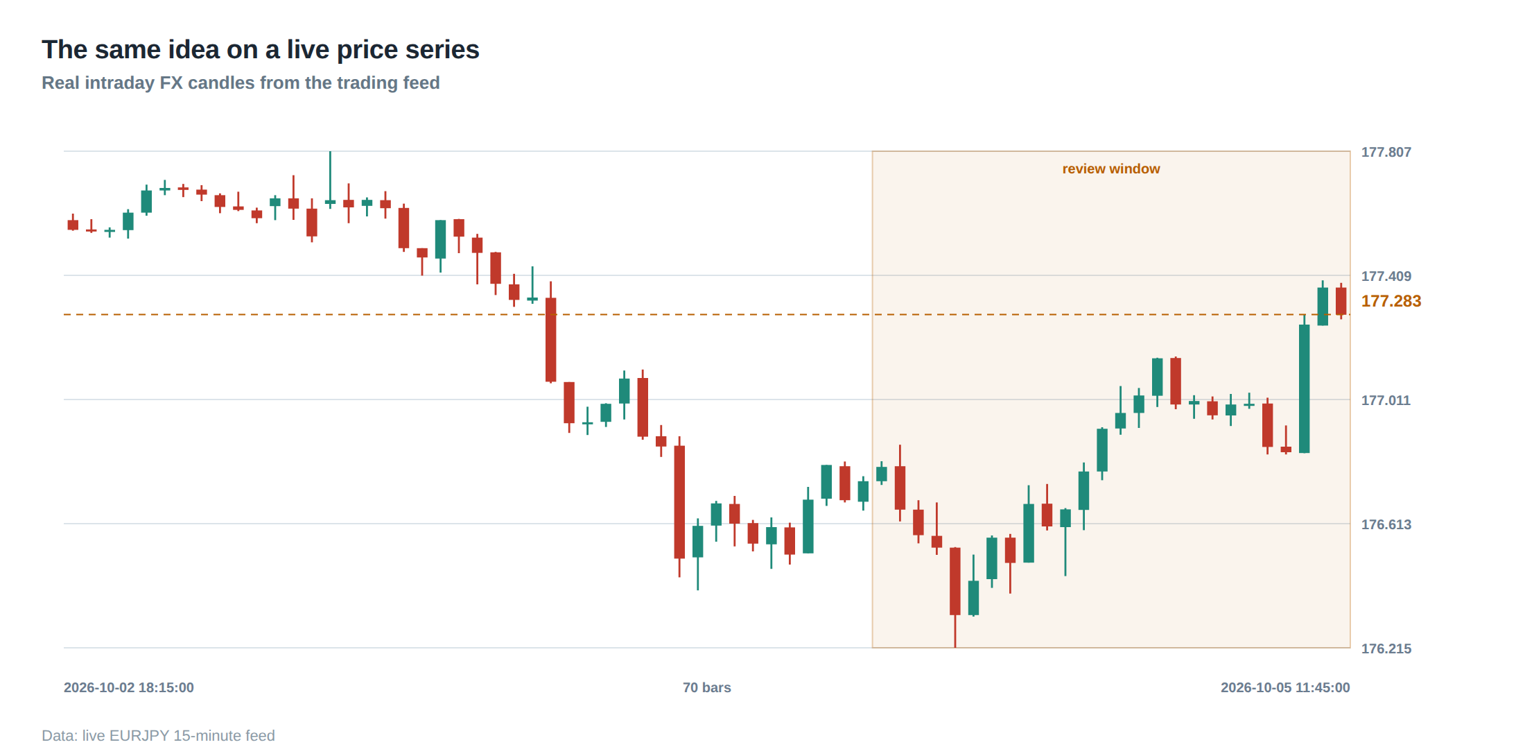 The same idea on a live price series