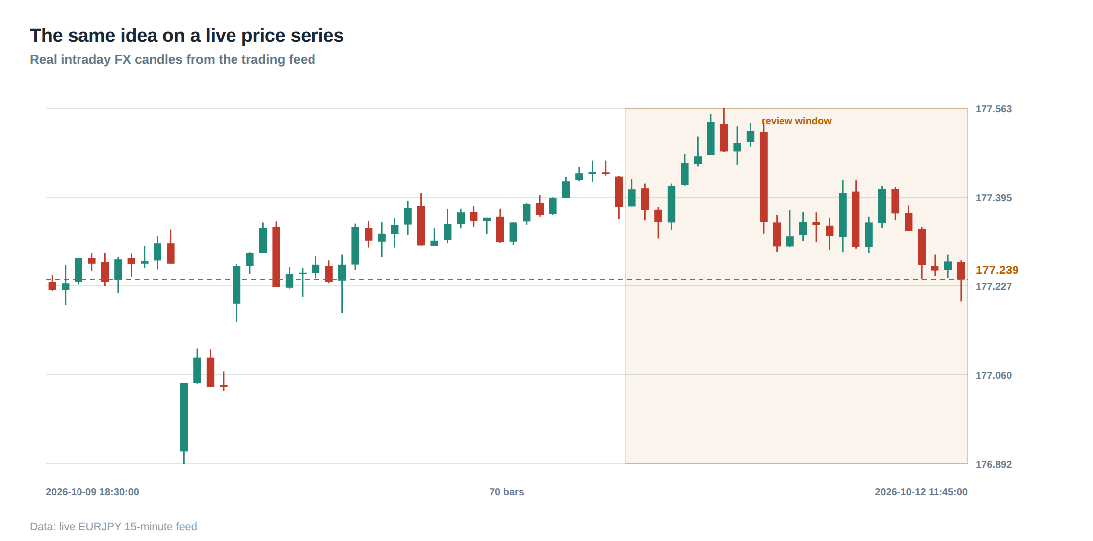 The same idea on a live price series