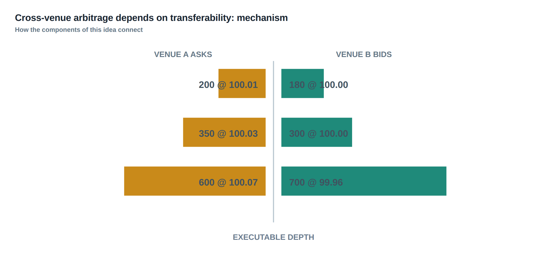 Cross-venue arbitrage depends on transferability: mechanism