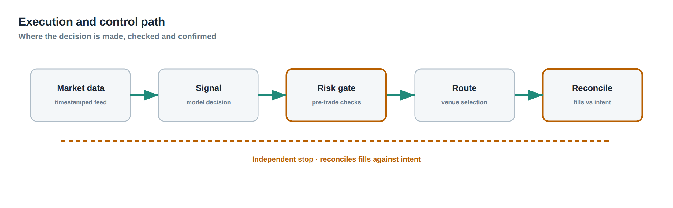 Execution and control path