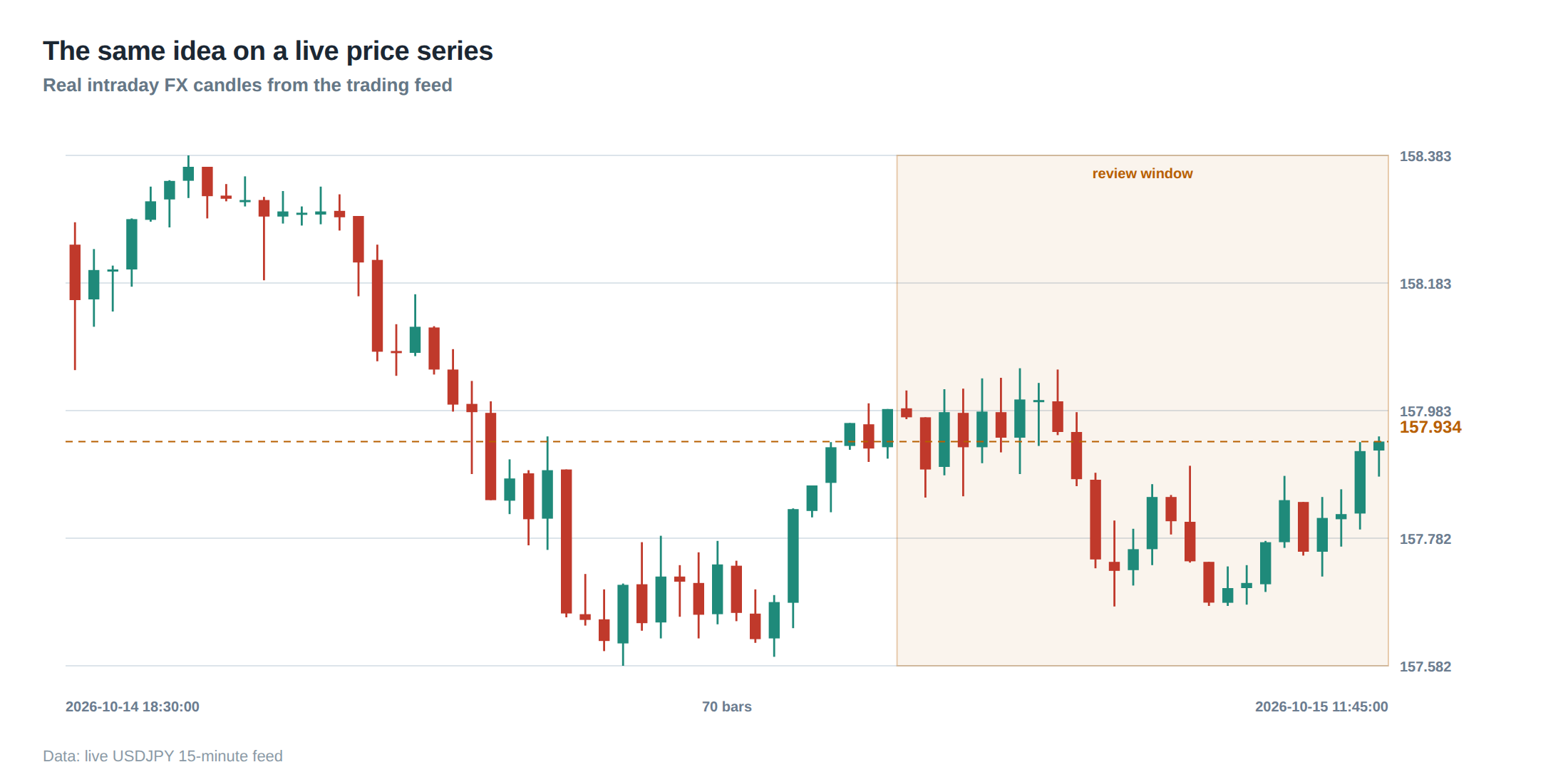 The same idea on a live price series