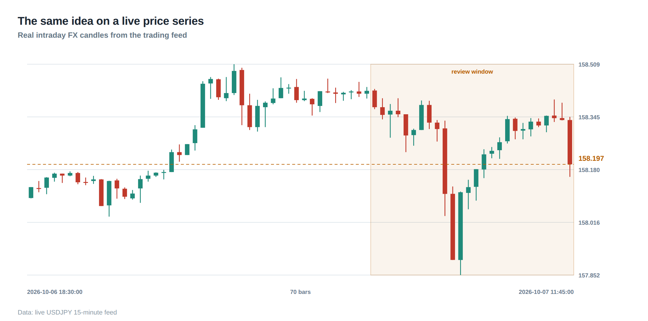The same idea on a live price series
