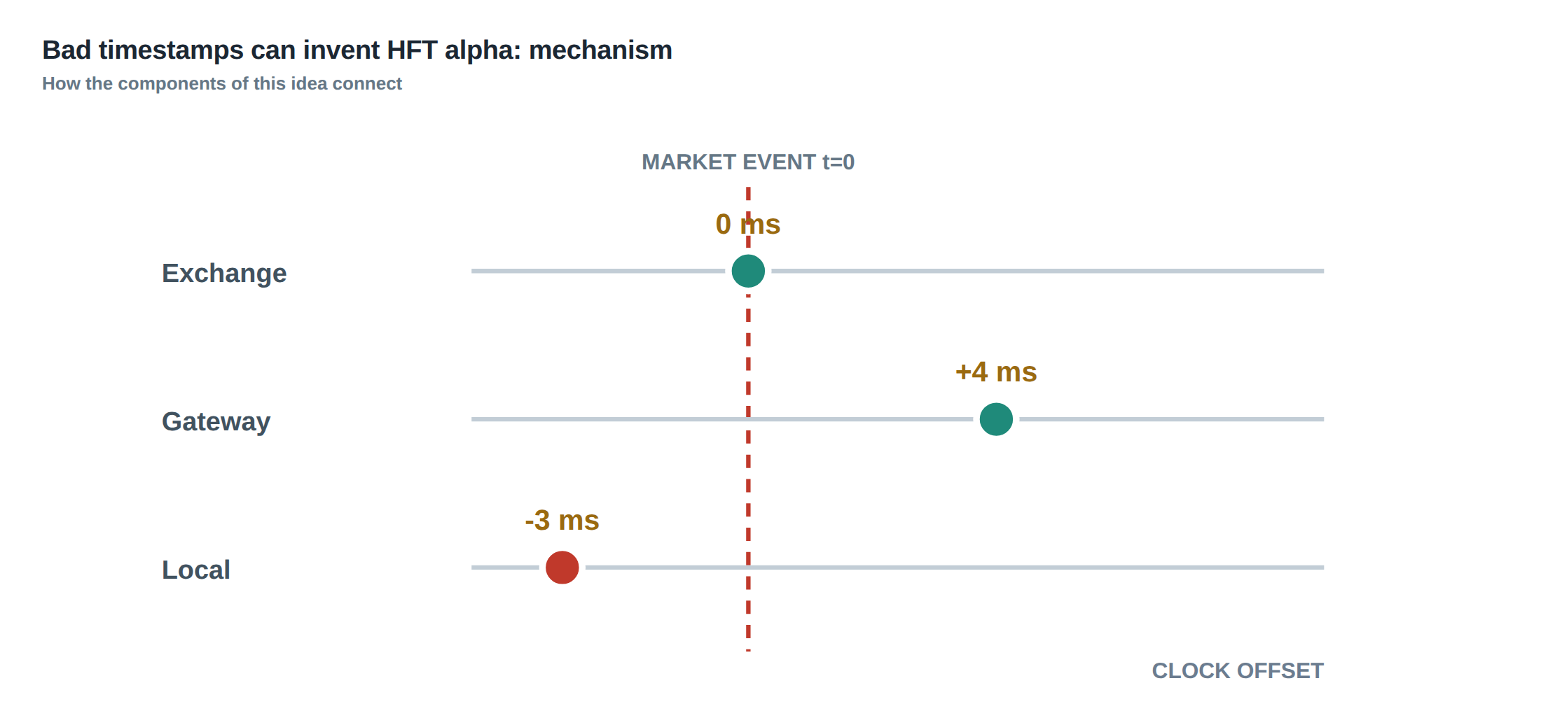 Bad timestamps can invent HFT alpha: mechanism