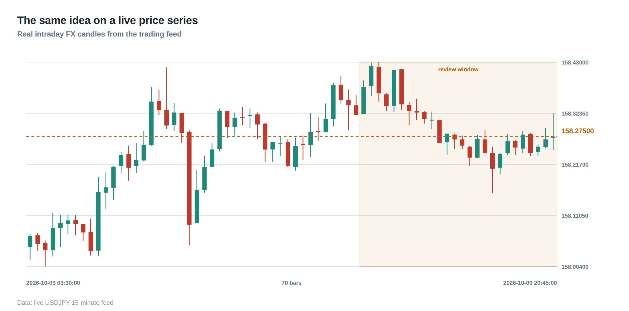 The same idea on a live price series