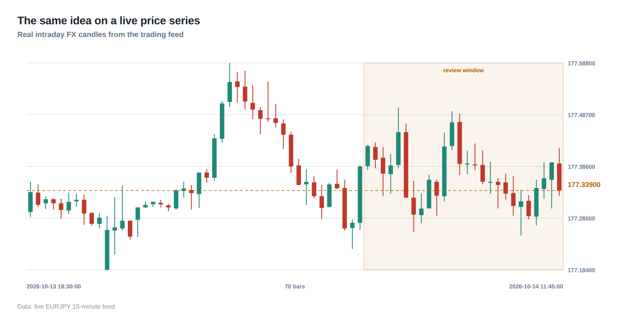 The same idea on a live price series