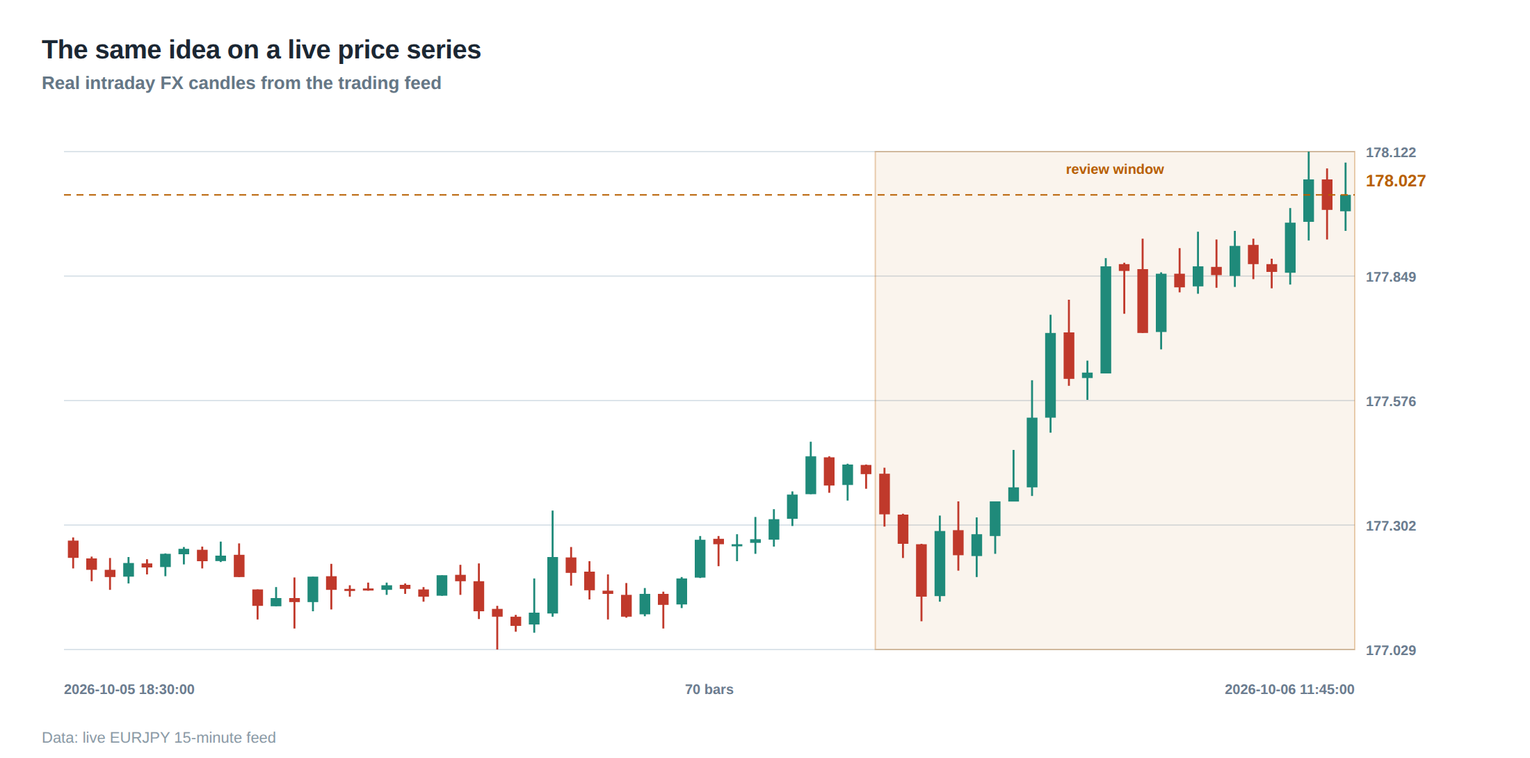 The same idea on a live price series