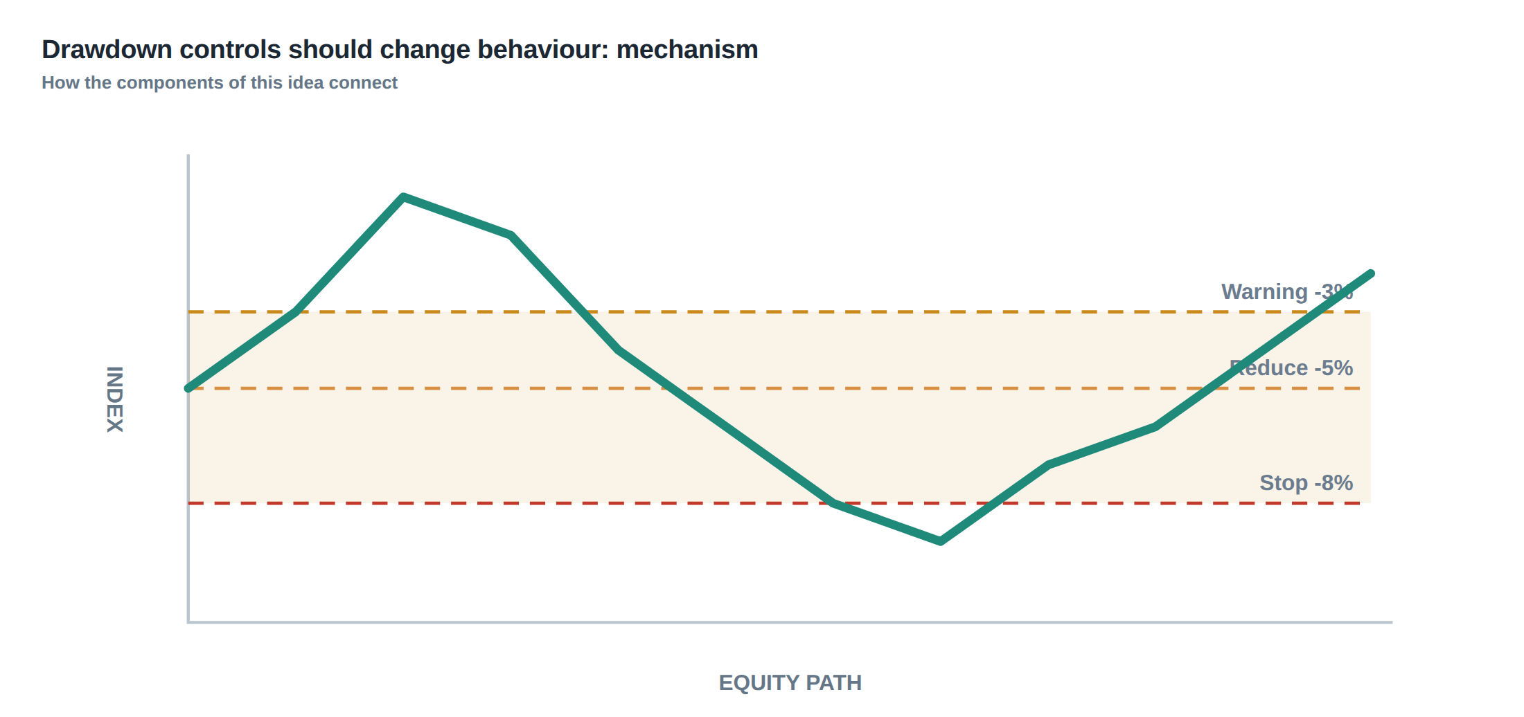 Drawdown controls should change behaviour: mechanism