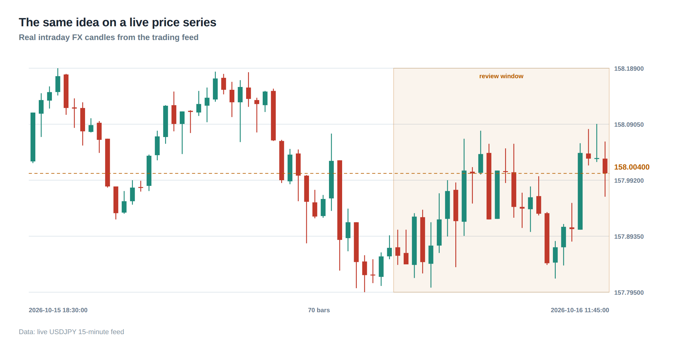 The same idea on a live price series