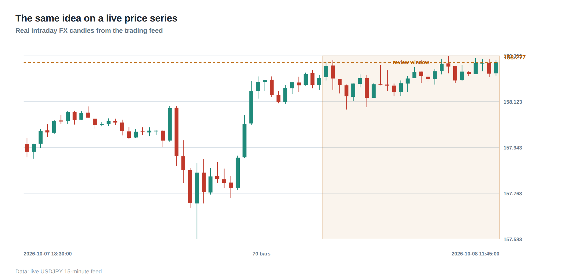 The same idea on a live price series